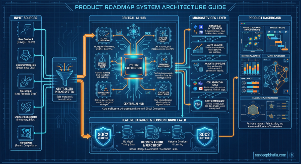 Roadmap Prioritization System Architecture | AI Architecture | Randeep ...