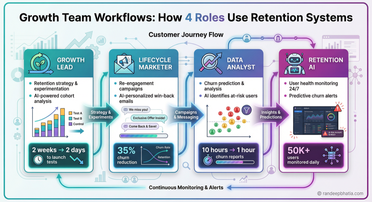 Retention System R76 Retention System AI Journey | Role-Based Adoption | Randeep Bhatia ...