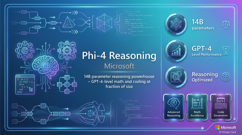Phi 4 Reasoning | LLM Model Details | Randeep Bhatia | Randeep Bhatia