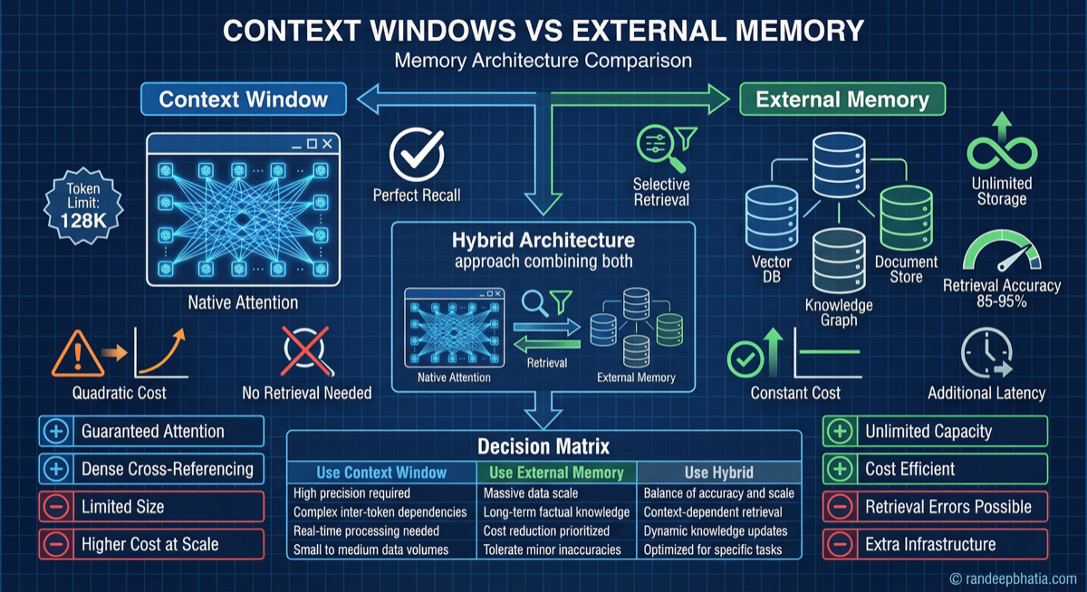 Context Windows Vs External Memory | AI Reference Cards | Randeep ...